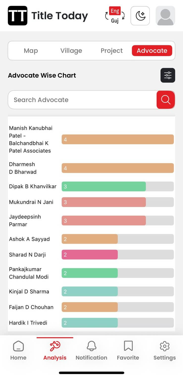 Advocate wise chart showing data analysis